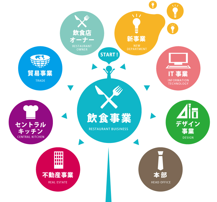 飲食事業キャリアアップフロー
